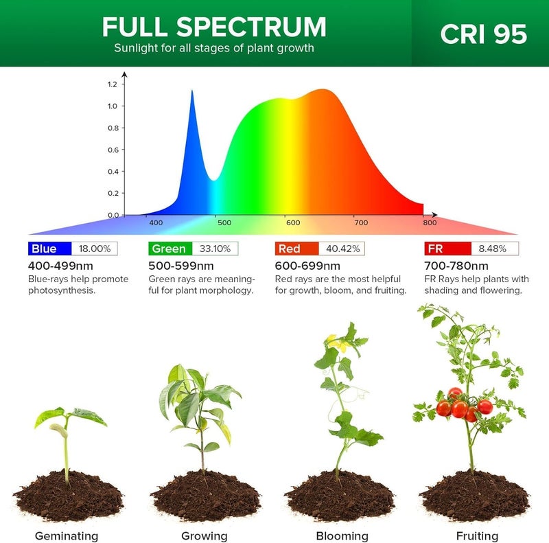 Sansi LED Grow Lights for Indoor Plants, 450W Full Spectrum Clip-on Gooseneck Grow Light with Ceramic Tech.,30W Plant Light with Optical Lens, Lifetime Free Bulbs Replacement White, No Timer - Image 5
